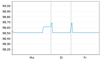 Chart Banco Santander S.A. EO-Med.-Term Notes 2018(28) - 1 Woche