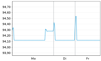 Chart Novartis Finance S.A. EO-Notes 2018(18/30) - 1 Woche
