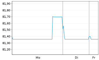 Chart Novartis Finance S.A. EO-Notes 2018(18/38) - 1 Woche