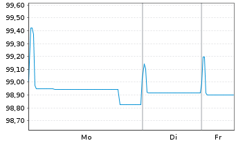 Chart Unilever Finance International EO-Med-Term2018(27) - 1 Woche