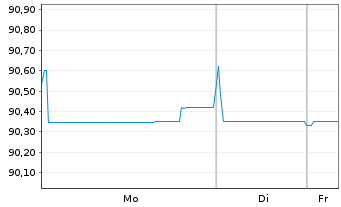 Chart Unilever Finance International EO-Med-Term2018(33) - 1 Woche