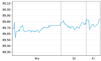 Chart Deutsche Bahn AG Medium-Term Notes 2018(33/33) - 1 Woche