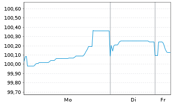 Chart Covivio S.A. EO-Notes 2018(18/28) - 1 Week