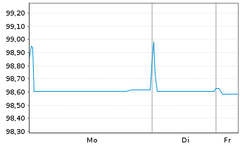 Chart Sampo OYJ EO-Med.-Term Nts 2018(27/28) - 1 Week