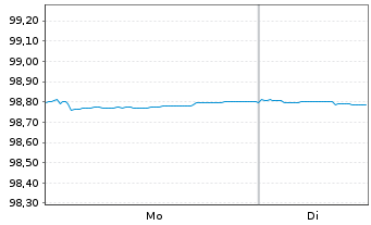 Chart Grand City Properties S.A. EO-MTN. 2018(18/27) - 1 Week