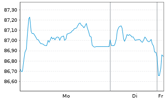 Chart Chubb INA Holdings Inc. EO-Notes 2018(18/38) - 1 Week