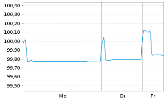 Chart Ahold Delhaize N.V., Konkinkl. EO-Nts. 2018(18/26) - 1 Woche