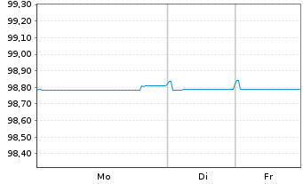 Chart Red El&eacute;ctrica Financ. S.A.U. EO-MTN. 2018(18/27) - 1 Woche