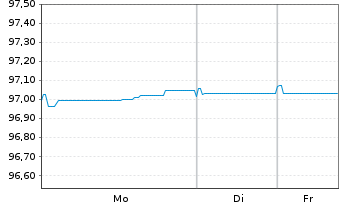 Chart De Volksbank N.V. EO-M.-T. Mortg.Cov.Bds 18(28) - 1 Week