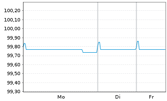Chart Richemont Intl Holding S.A. EO-Notes 2018(18/26) - 1 Week