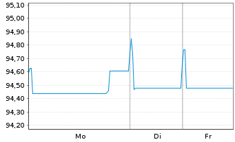 Chart Richemont Intl Holding S.A. EO-Notes 2018(18/30) - 1 Woche