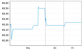 Chart Richemont Intl Holding S.A. EO-Notes 2018(18/38) - 1 Week