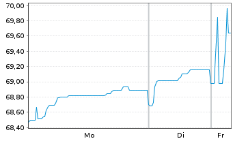 Chart Senegal, Republik EO-Bonds 2018(26-28) Reg.S - 1 Week