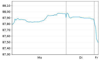 Chart Finnvera PLC EO-Medium-Term Nts 2018(33) - 1 Week