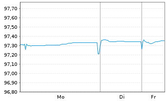Chart European Investment Bank EO-Med.Term Nts. 2018(28) - 1 Woche
