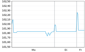 Chart SoftBank Group Corp. EO-Notes 2018(18/28) - 1 Week