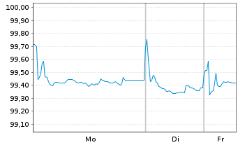 Chart Fairfax Finl Holdings Ltd. EO-Nts.2018(18/28)Reg.S - 1 Week