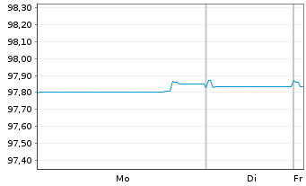 Chart Citigroup Inc. EO-Med.-T. Notes 2018(19/28) - 1 Week