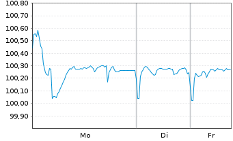 Chart Telef&oacute;nica Europe B.V. EO-FLR Bonds 2018(26/Und.) - 1 Woche