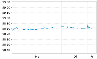 Chart Goldman Sachs Group Inc., The EO-MTN. 2018(28) - 1 Week