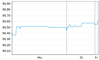 Chart C&ocirc;te d'Ivoire, Republik EO-Notes 2018(46-48) Reg.S - 1 Week