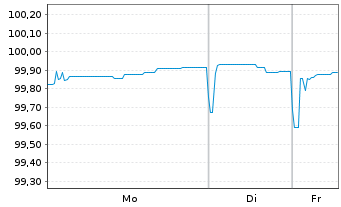 Chart AXA S.A. EO-FLR M.-T.Nts 2018(29/49) - 1 Week