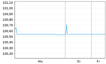 Chart LKQ European Holdings B.V. EO-Nts.2018(18/28)Reg.S - 1 Woche