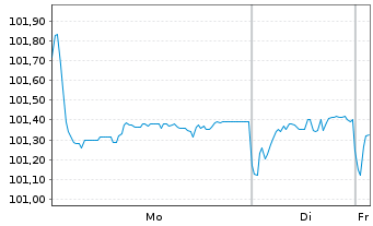 Chart Volkswagen Intl Finance N.V. Nts.2018(28/Und.) - 1 Week