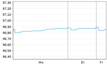 Chart ING Bank N.V. EO-Cov.Med.Term Notes 2018(28) - 1 Woche