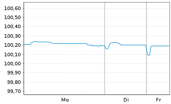 Chart &Auml;gypten, Arabische Republik EO-MTN. 2018(26)Reg.S - 1 Week
