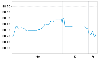 Chart Swedish Covered Bond Corp.,The Cov.Nts 2018(33) - 1 Week