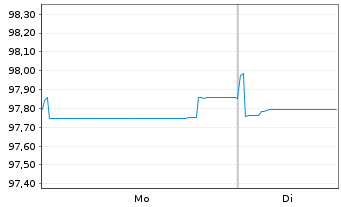Chart Hannover R&uuml;ck SE Senior Notes v.18(28/28) Reg.S - 1 Week