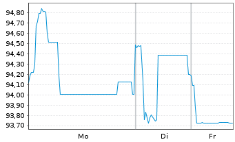 Chart Deutsche Pfandbriefbank AG Ter.Nts.v.18(23/unb.) - 1 Woche