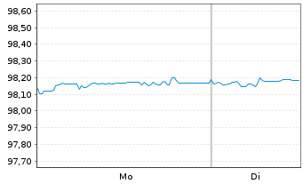 Chart Heidelberg Mater.Fin.Lux.SA EO-MedTermNts18(28/28) - 1 Week