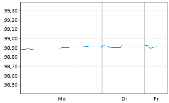Chart Bank of America Corp. Med.-T.Nts 2018(18/28) - 1 Woche