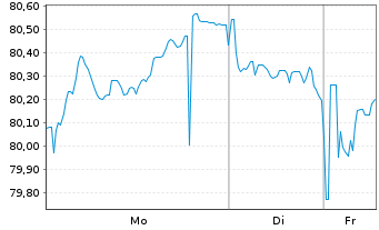 Chart Co&ouml;peratieve Rabobank U.A. Term Cov.Bds 2018(38) - 1 Week