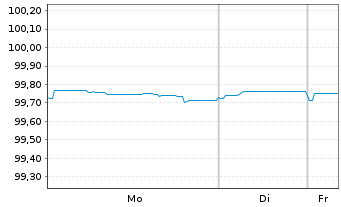 Chart Mondi Finance PLC EO-Med.-Term Notes 2018(26/26) - 1 Week