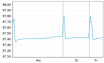 Chart Koninklijke Philips N.V. EO-Notes 2018(18/28) - 1 Woche