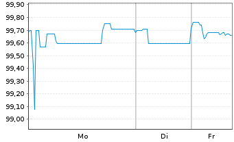Chart Aroundtown SA EO-Med.-Term Notes 2018(18/26) - 1 Woche