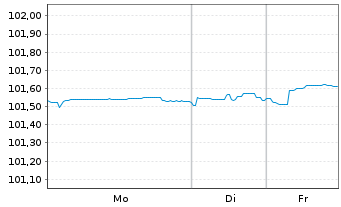 Chart Netflix Inc. EO-Notes 2017(27) Reg.S - 1 Week