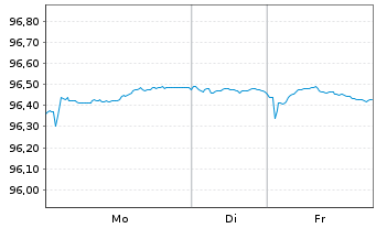 Chart RTX Corp. EO-Notes 2018(18/30) - 1 Woche