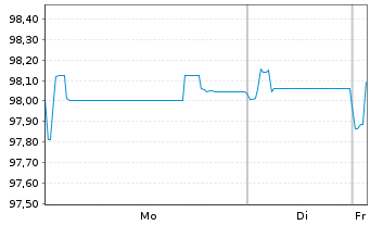 Chart Citycon Treasury B.V. EO-Med.Term Nts 2018(18/27) - 1 Week