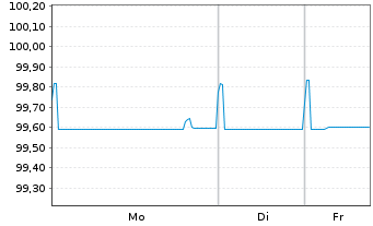 Chart GlaxoSmithKline Cap. PLC EO-Med.T.Nts 2018(26/26) - 1 Week
