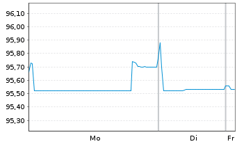 Chart GlaxoSmithKline Cap. PLC EO-Med.T.Nts 2018(30/30) - 1 Week