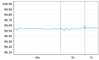 Chart BMW Finance N.V. EO-Medium-Term Notes 2018(26) - 1 Woche