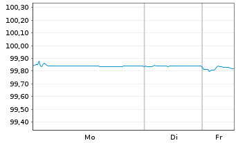 Chart American Tower Corp. EO-Notes 2018(18/26) - 1 Woche