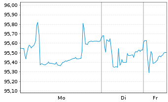 Chart BASF SE MTN v.2018(2030/2030) - 1 Woche