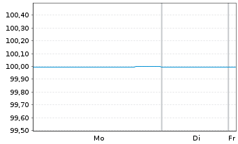 Chart CNH Industrial Finance Euro.SA EO-MTN. 2018(18/26) - 1 Week