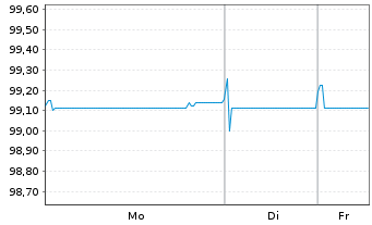 Chart Bque F&eacute;d&eacute;rative du Cr. Mutuel EO-MTN. 2018(28) - 1 Woche