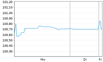 Chart Petr&oacute;leos Mexicanos (PEMEX) EO-MTN. 2018(18/29) - 1 Week